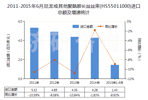 2011-2015年6月尼龍或其他聚酰胺長絲絲束(HS55011000)進口總額及增速統(tǒng)計